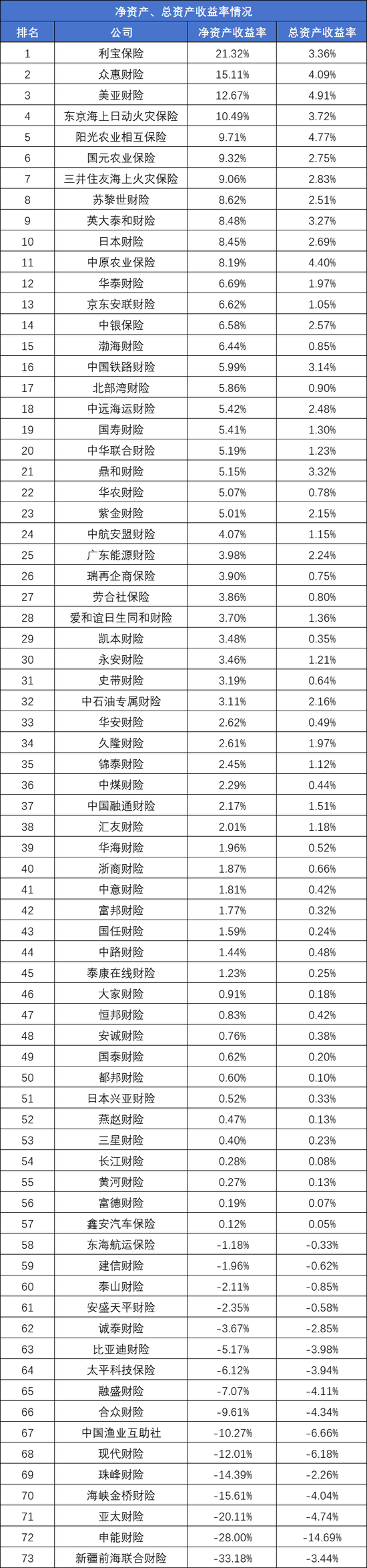 73家非上市财产险公司2024业绩排行榜：保费、利润均现近双位数增长 申能财险首份成绩单大亏24.57亿元  第4张