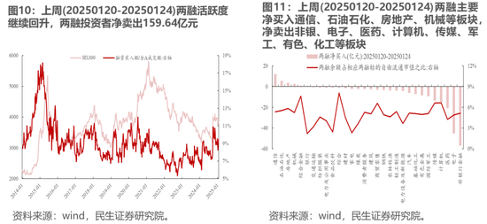 民生策略：市场热度继续回升，北上与机构ETF是阶段主要买入力量  第5张