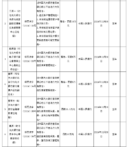 光大银行被罚没1878.83万元 涉及违反账户管理规定等11项违法行为  第2张