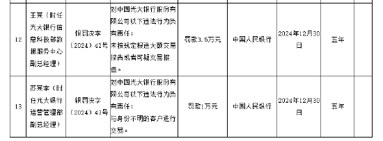 光大银行被罚没1878.83万元 涉及违反账户管理规定等11项违法行为  第4张