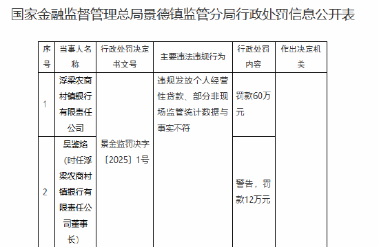 浮梁农商村镇银行被罚60万元：违规发放个人经营性贷款、部分非现场监管统计数据与事实不符  第1张