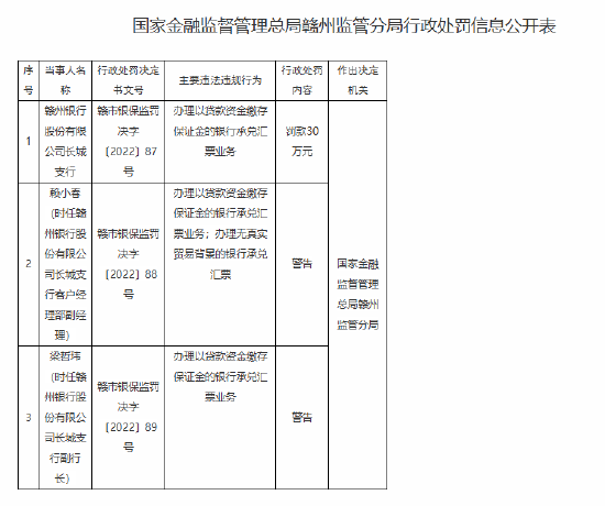 赣州银行长城支行被罚30万元：办理以贷款资金缴存保证金的银行承兑汇票业务  第1张