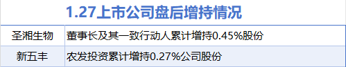 1月27日增减持汇总：圣湘生物等2股增持 闻泰科技等2股减持（表）  第1张