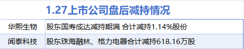 1月27日增减持汇总：圣湘生物等2股增持 闻泰科技等2股减持（表）  第2张