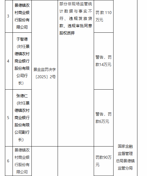 景德镇农村商业银行被罚200万元：因违规发放贷款等违法违规行为  第1张