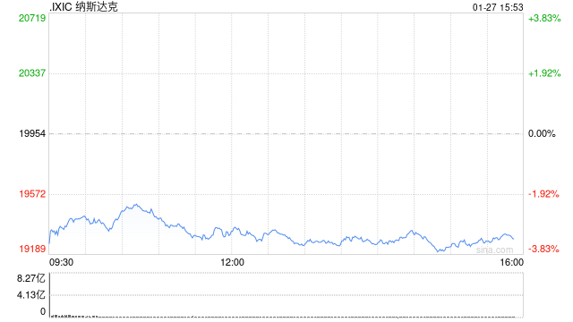 早盘：美股大幅下滑 纳指下跌逾500点  第1张