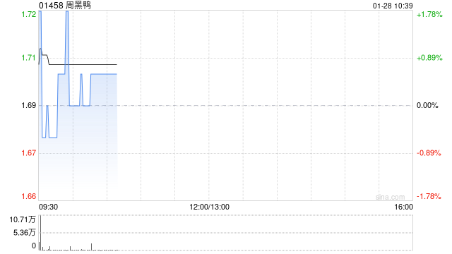 周黑鸭1月27日斥资151.63万港元回购90.25万股  第1张