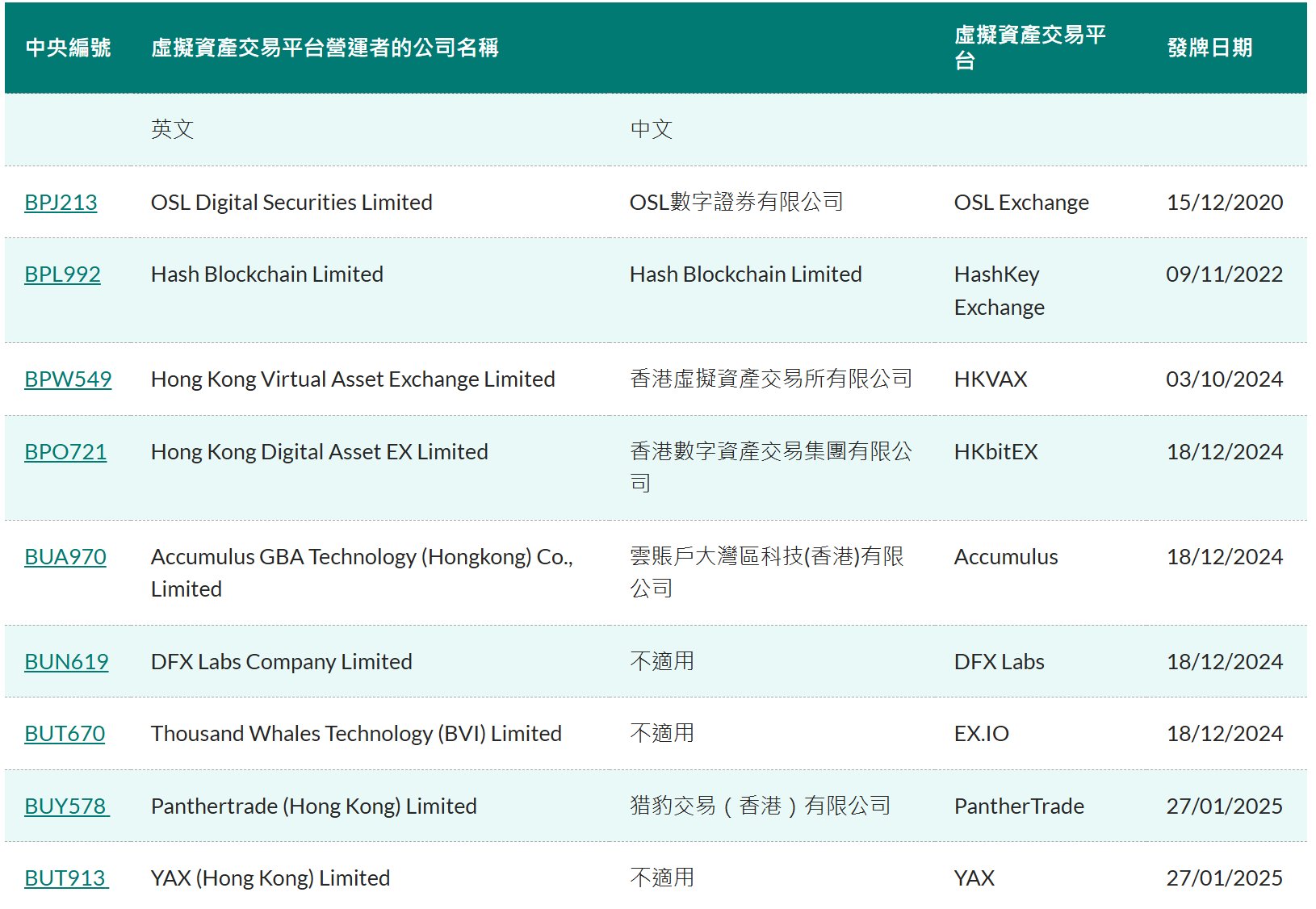 香港证监会再批出2个虚拟资产交易平台牌照 持牌交易平台增至9间  第1张