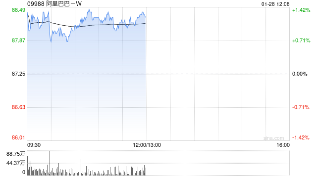 阿里巴巴-W1月24日斥资998.18万美元回购90.72万股  第1张