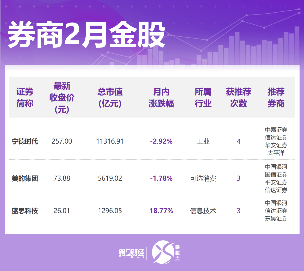 券商2月金股出炉：这些股获力挺，看好消费、科技等方向  第1张