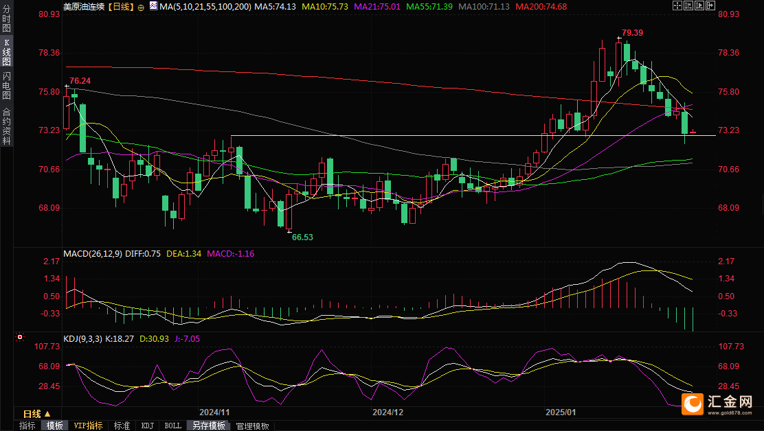 美股大跌拖累油价创近四周新低，后市或剑指100日均线？  第2张