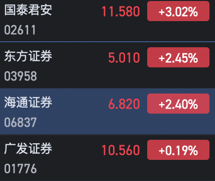 港股中资券商股部分上涨 国泰君安涨超3%  第1张