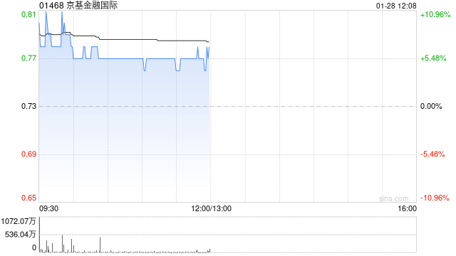 京基金融国际早盘涨超9% 与热热文化达成战略合作  第1张