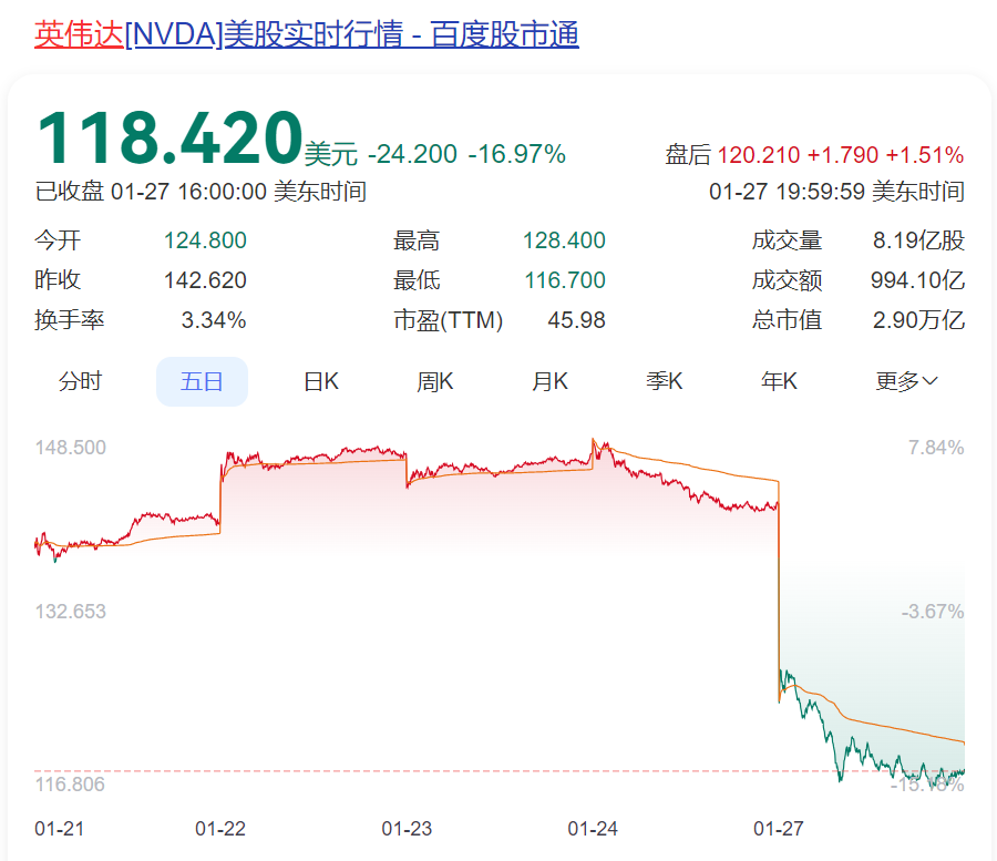 黄仁勋，身家一夜缩水1500亿元！“史诗级”暴跌后，英伟达回应！DeepSeek：受到大规模恶意攻击，限制注册  第1张