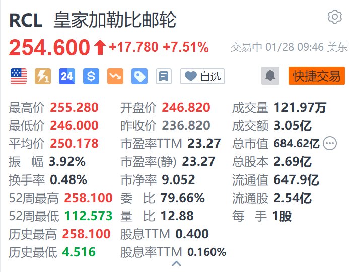 皇家加勒比邮轮涨7.5% 第四季度EPS及2025年盈利指引超预期  第1张