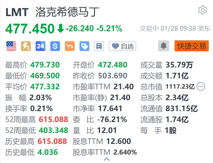 洛克希德马丁跌超5.2% 第四季度EPS同比大幅下滑 远低于预期  第1张