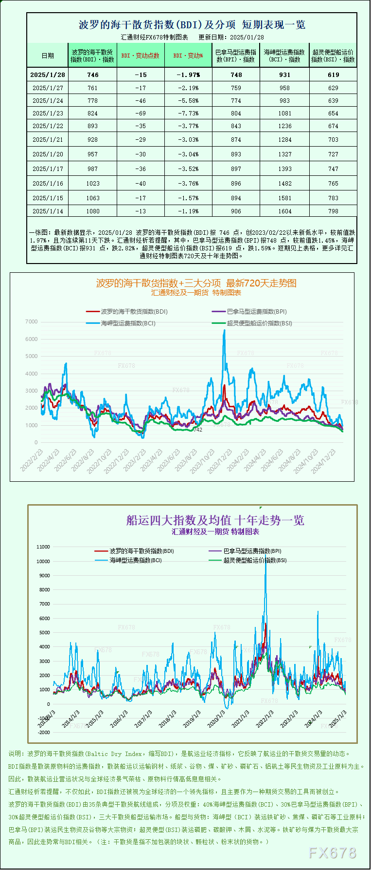 一张图：波罗的海指数因各船舶板块运价走低而跌至近两年低点  第1张