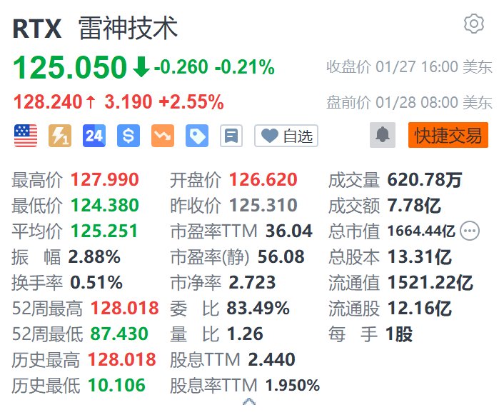 雷神技术盘前涨2.55% 第四季度业绩超预期  第1张