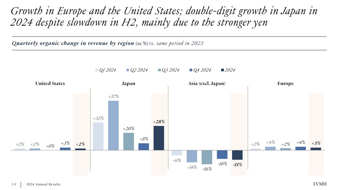 奢侈品行业翻身在望？顶住经济环境影响，LVMH 2024年意外有机增长丨财报见闻  第2张