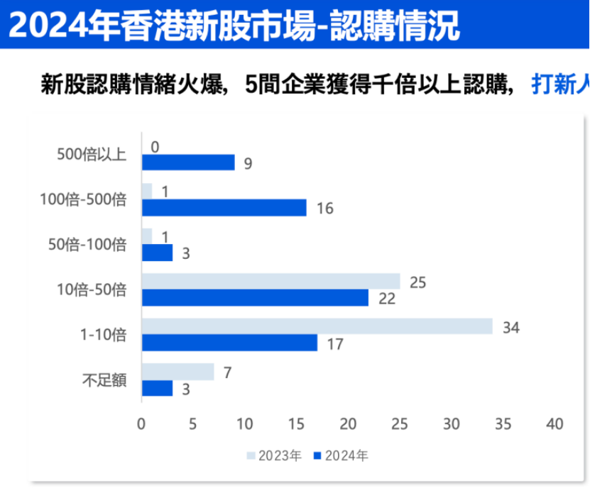 中资企业出海上市升温！港股“打新热”来了？全年分别有26家和7家企业首日收涨超10%和50%  第1张