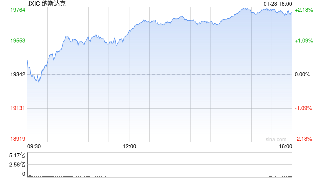 收盘：美股收高科技股领涨 英伟达引领纳指上涨逾2%  第1张