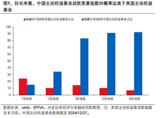 兴证策略张启尧：对中国主动投资的未来应当更有信心，中国主动权益基金长期多数跑赢指数，而美国长期跑输  第1张