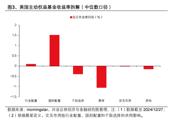 兴证策略张启尧：对中国主动投资的未来应当更有信心，中国主动权益基金长期多数跑赢指数，而美国长期跑输  第3张