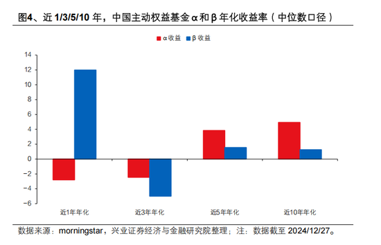 兴证策略张启尧：对中国主动投资的未来应当更有信心，中国主动权益基金长期多数跑赢指数，而美国长期跑输  第4张