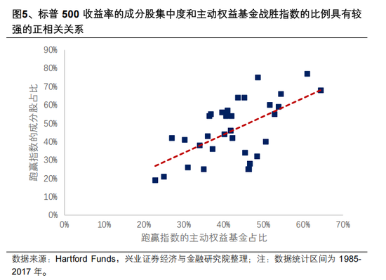 兴证策略张启尧：对中国主动投资的未来应当更有信心，中国主动权益基金长期多数跑赢指数，而美国长期跑输  第5张