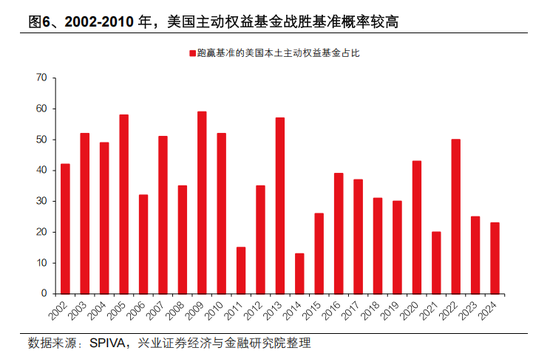 兴证策略张启尧：对中国主动投资的未来应当更有信心，中国主动权益基金长期多数跑赢指数，而美国长期跑输  第6张