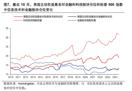 兴证策略张启尧：对中国主动投资的未来应当更有信心，中国主动权益基金长期多数跑赢指数，而美国长期跑输  第7张