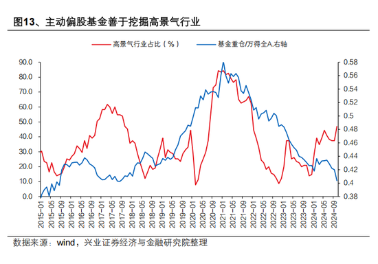 兴证策略张启尧：对中国主动投资的未来应当更有信心，中国主动权益基金长期多数跑赢指数，而美国长期跑输  第13张