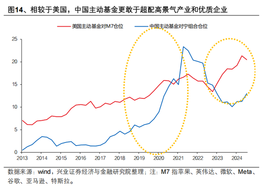 兴证策略张启尧：对中国主动投资的未来应当更有信心，中国主动权益基金长期多数跑赢指数，而美国长期跑输  第14张