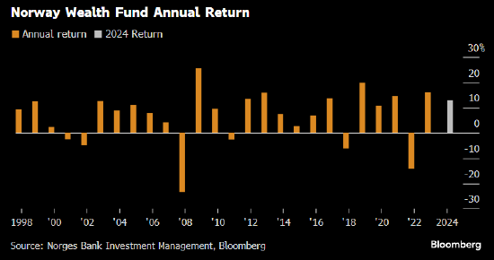 挪威主权财富基金去年取得13%回报 但连续第二年未达目标  第1张