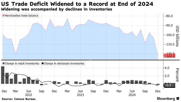 大超预期！美国12月商品贸易逆差扩大至历史新高  第1张
