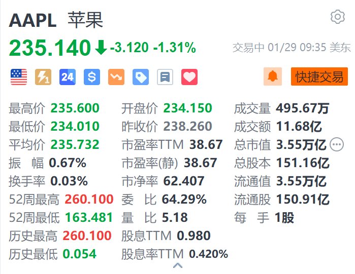 苹果跌超1.3% 罕见遭大行下调评级至“跑输大盘”  第1张