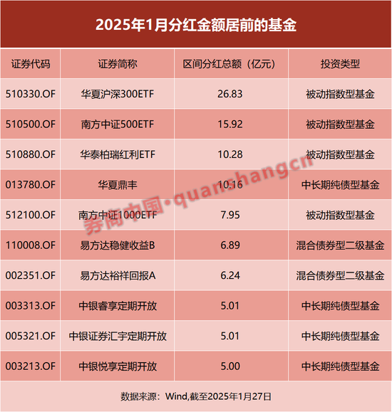 250亿元！基金开年豪气分红  第1张