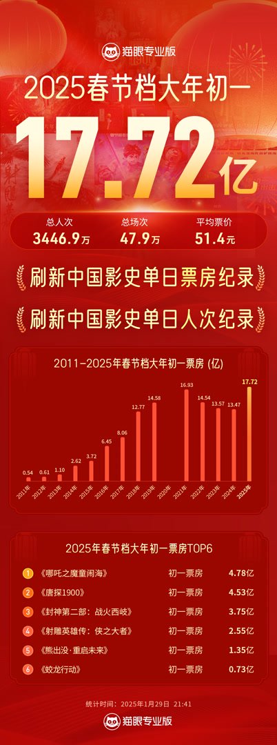 大年初一票房超17.72亿，刷新中国影史单日票房纪录  第1张