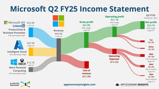 大把砸钱AI动力还不足？微软上季云营收意外放缓  第1张