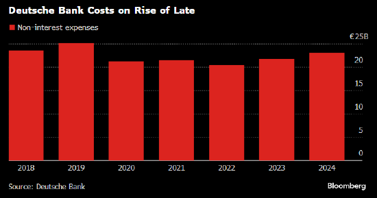 德意志银行CEO将裁减管理层职位 以应对成本上升  第1张