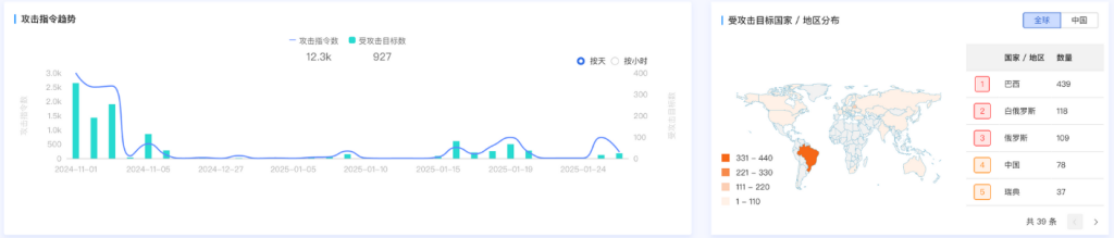 DeepSeek面临安全考验，奇安信：僵尸网络进场，防范难度加大  第3张