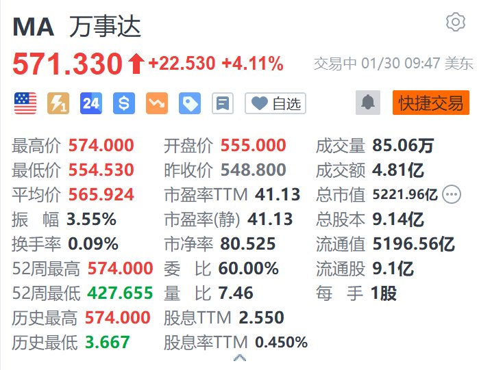 万事达涨超4.1% Q4调整后EPS同比增长20%超预期  第1张