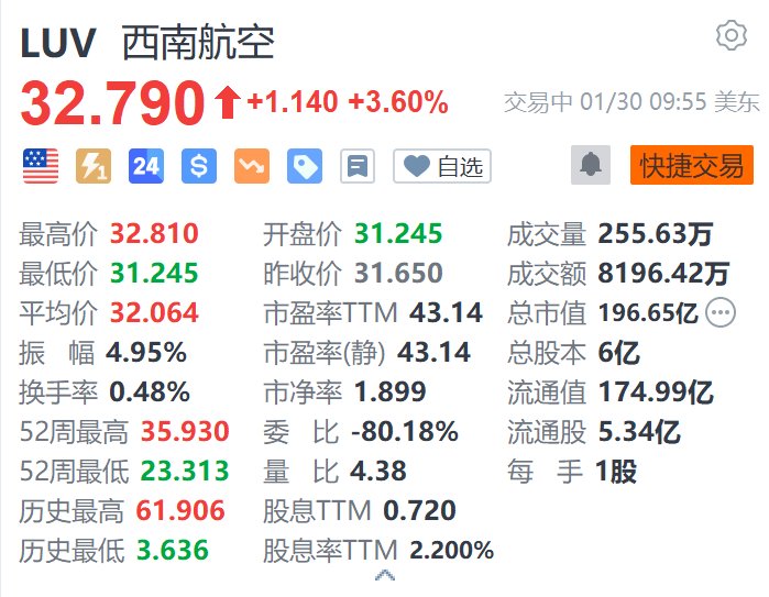 西南航空涨3.6% Q4营收创历史同期记录新高  第1张