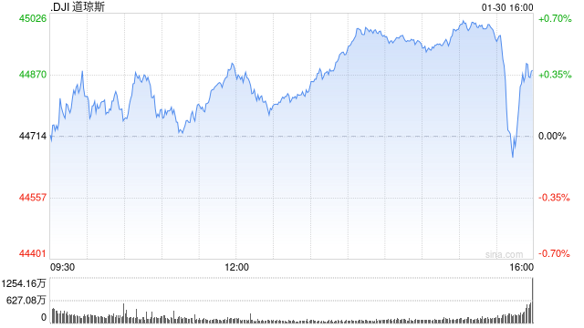 尾盘：美股小幅走高 道指上涨逾200点  第1张