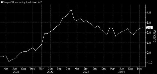 日本东京核心通胀率创一年来最高 支持央行加息  第1张