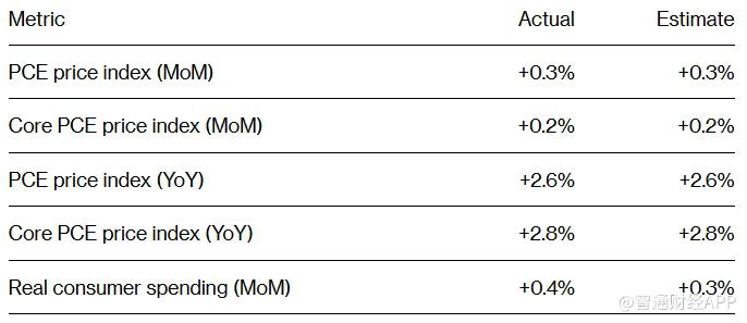 美联储最青睐通胀数据PCE保持温和 支持进一步降息预期  第1张