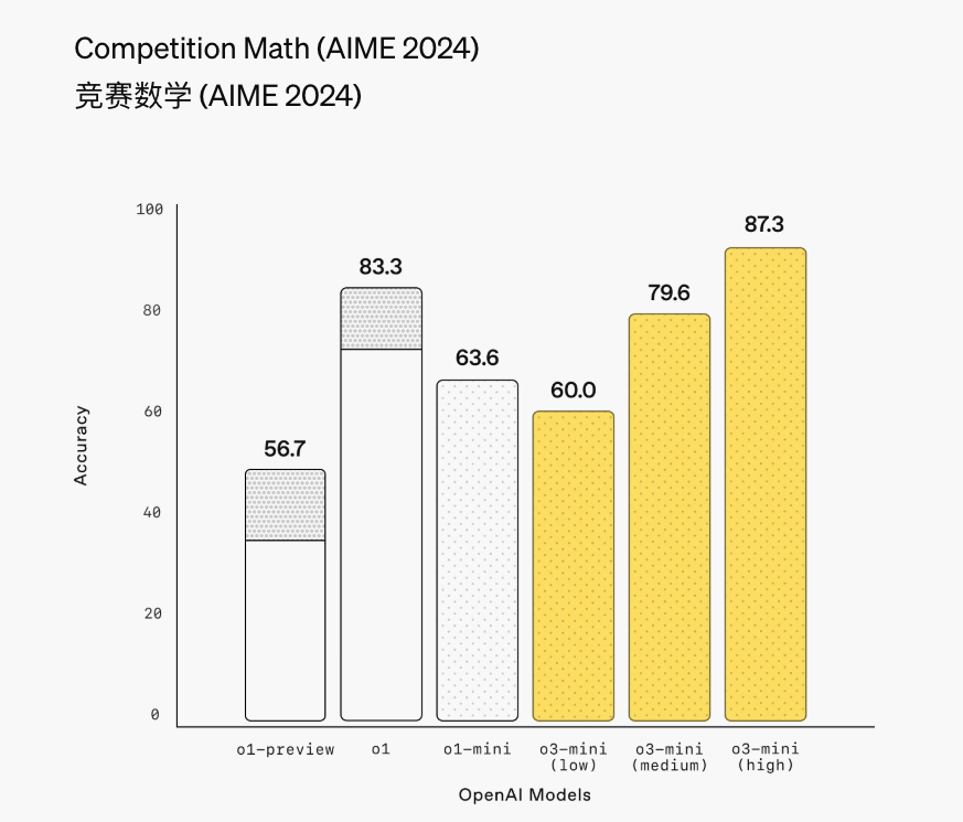 最新！OpenAI上架推理模型o3-mini，首次向免费用户开放！AIME测试中，o3-mini最高准确率达87.3%  第2张