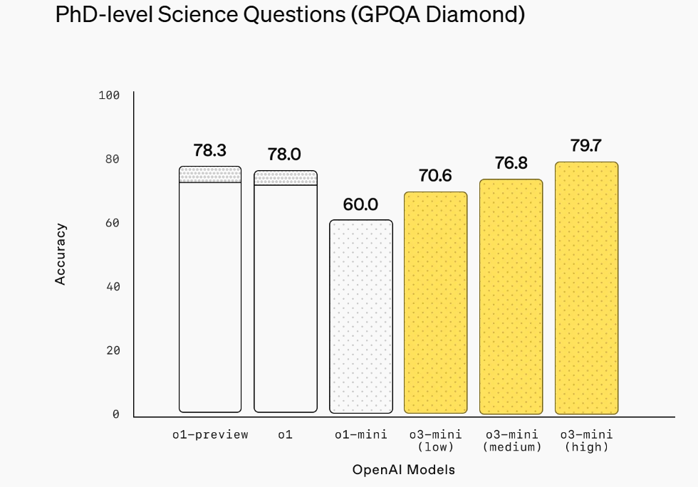 最新！OpenAI上架推理模型o3-mini，首次向免费用户开放！AIME测试中，o3-mini最高准确率达87.3%  第3张