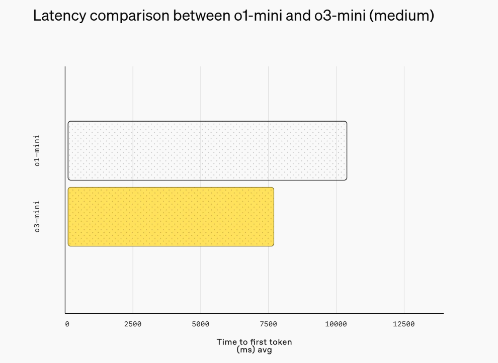 最新！OpenAI上架推理模型o3-mini，首次向免费用户开放！AIME测试中，o3-mini最高准确率达87.3%  第7张