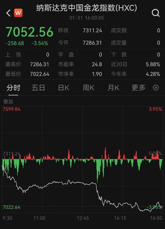 太突然！美股大跳水，中国金龙指数跌超3%！特朗普发声  第3张